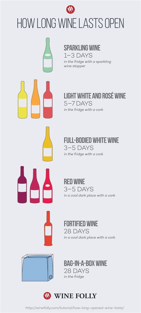 how long is a bottle of wine good once opened.